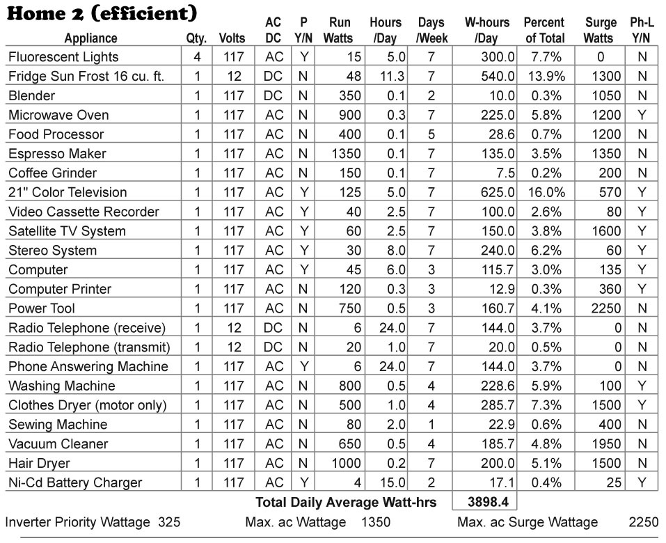 Electrical Appliances Power Consumption Chart