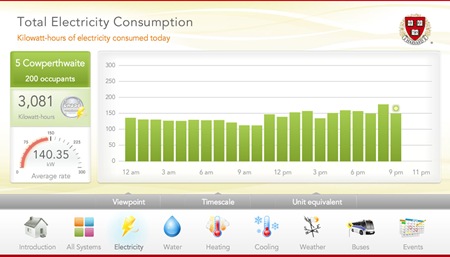 Harvard's 5 Cowperthwaite Building Dashboard