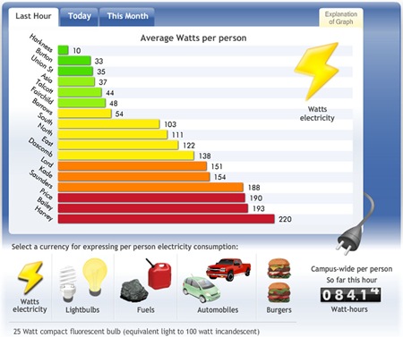 Building Dashboard graph showing watts per person consumed in each dorm / note options for burgers, light bulbs, and autos