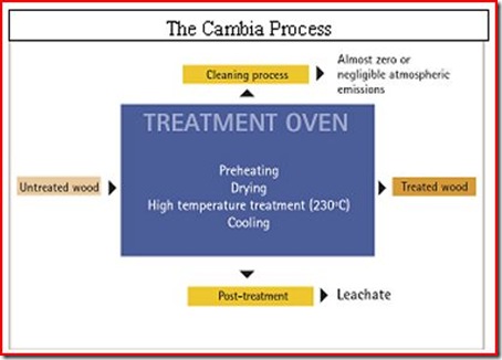 Cambia Process